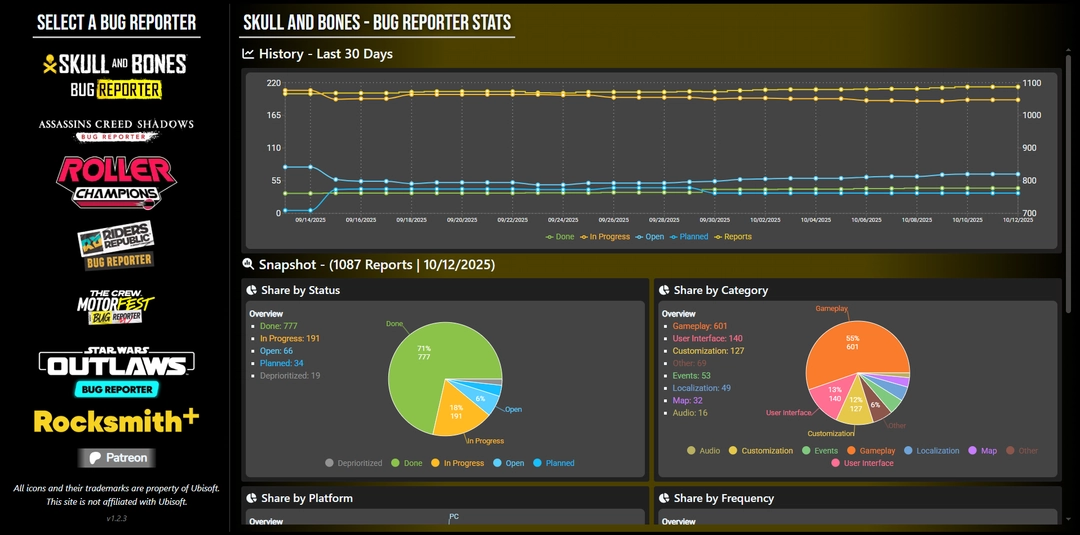 Skull and Bones - Bug Report Stats