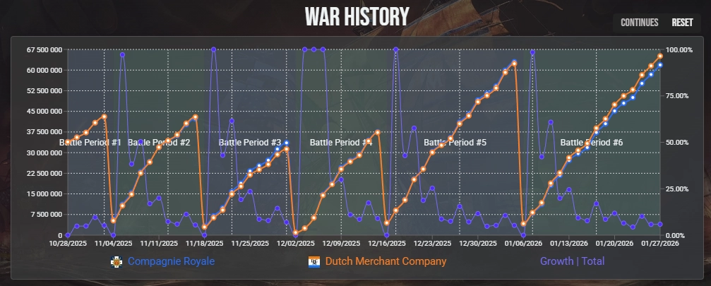 War History Graph (Reset Mode)